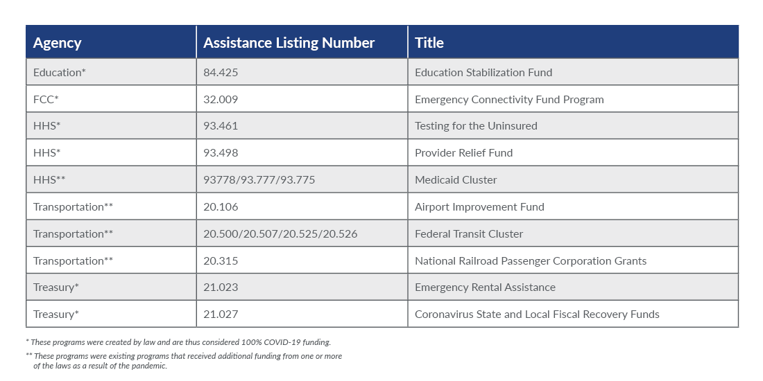 Chart showcasing high risk designation programs for 2022 Compliance Supplement.