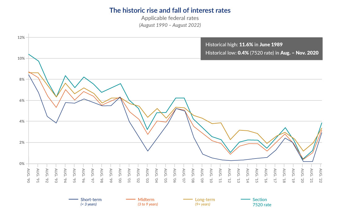 The historic rise and fall of interest rates