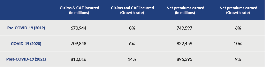 Chart for claims and CAE incurred and claims and CAE growth rates.