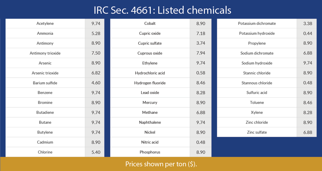Chart showcasing IRC Sec. 4661 listed chemicals.