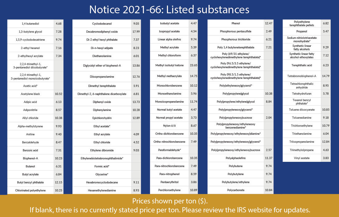 Image showcasing Notice 2021-66 listed substances.
