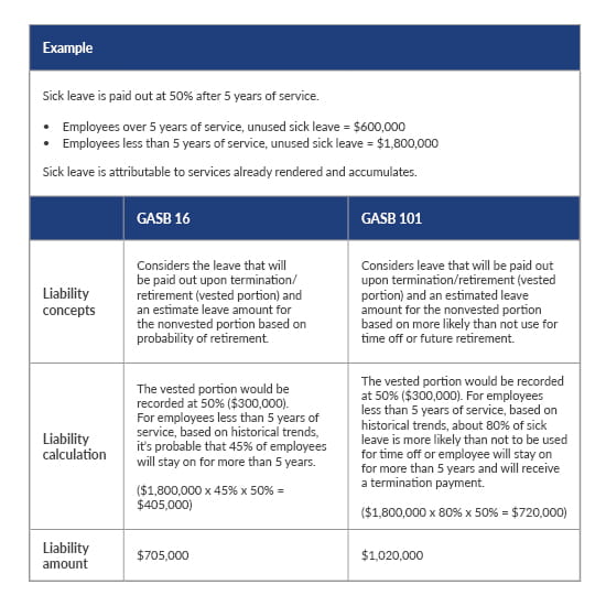 Table showing differences in liability concepts, calculation, and amount between GASB 16 and GASB 101.