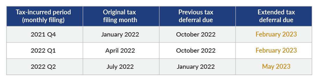 Table of extended tax deferral due dates based on quarterly filing.