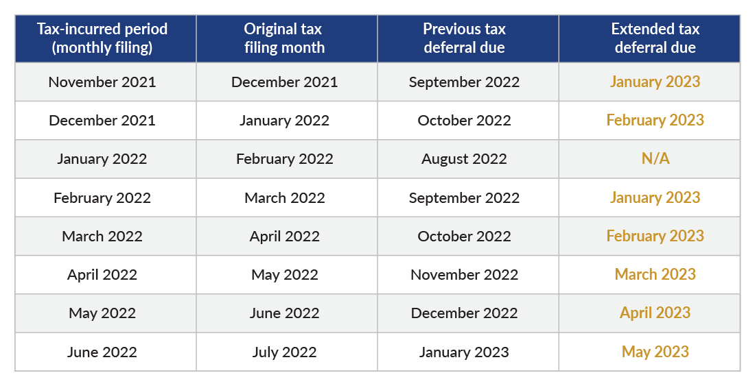 Table of extended tax deferral due dates based on monthly filing.