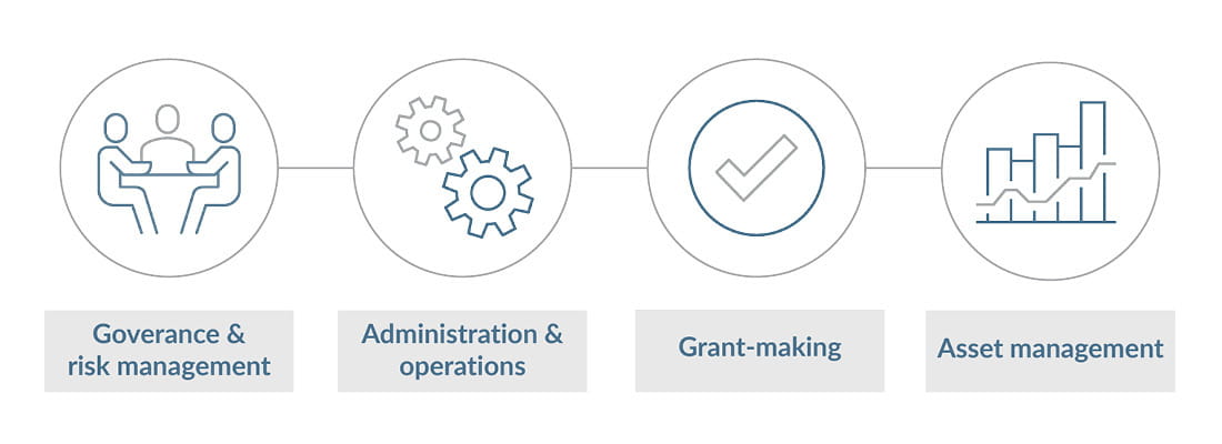 Graphic depicting the four key management pillars for Wealth Management: Governance and risk management, administration and operations, grant-making, and asset management.