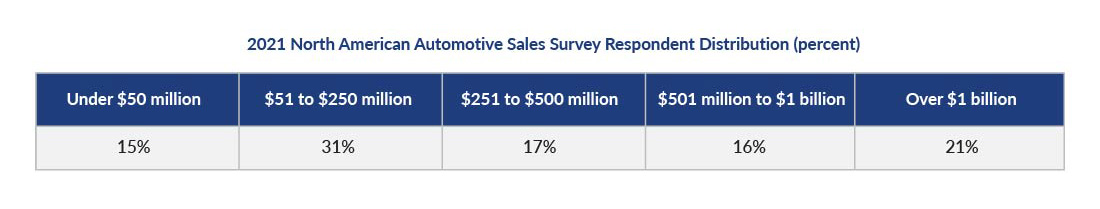 Chart showing the 2021 North American Automotive Sales Survey Respondent Distribution.