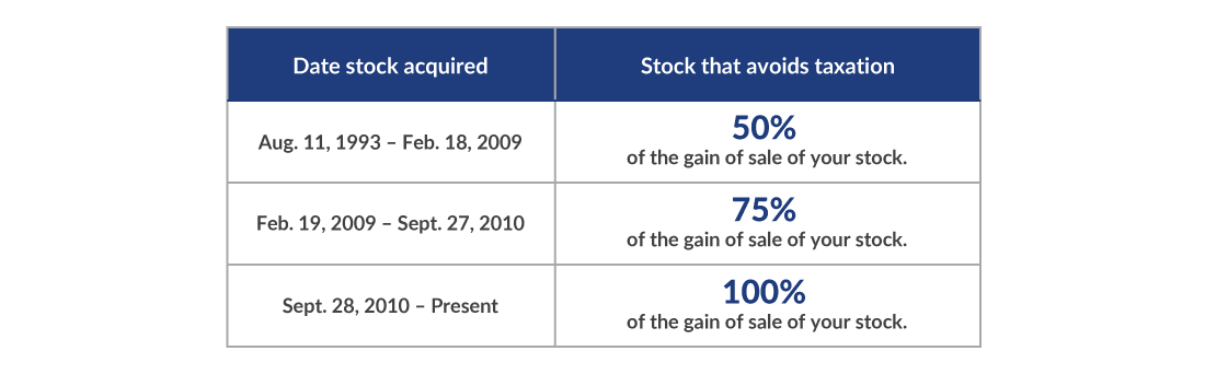 Table showing the date a stock was acquired and the percentage of the stock that avoids taxation.