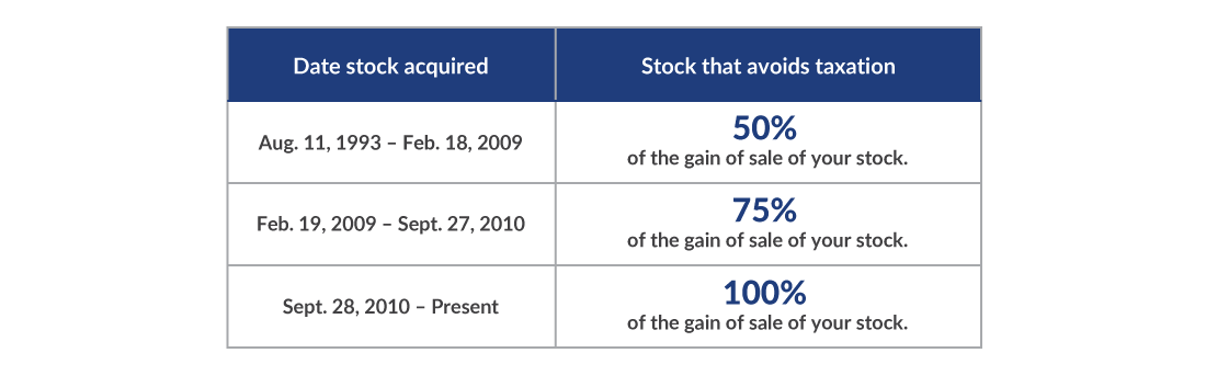 Table showing the date a stock was acquired and the percentage of the stock that avoids taxation.