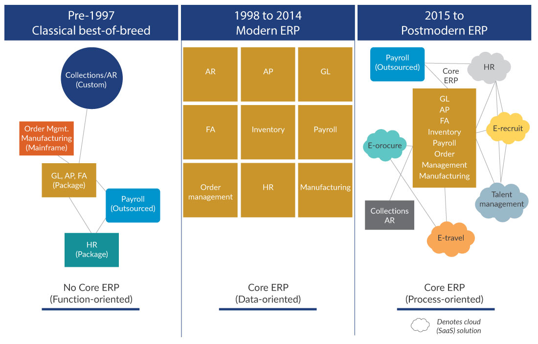 Graphic showing ERP structure before 1997, from 1998-2014, and 2015 to present.