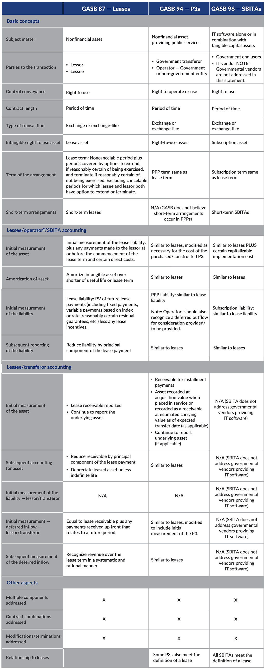 In-depth chart comparing GASB 87, GASB 94, and GASB 96.