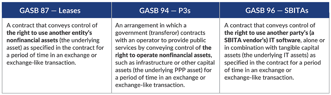 Table describing GASB 87, GASB 94, and GASB 96.