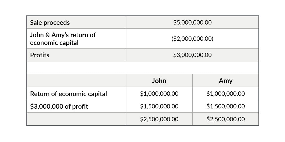 Chart displaying sale proceeds and return of economic capital.