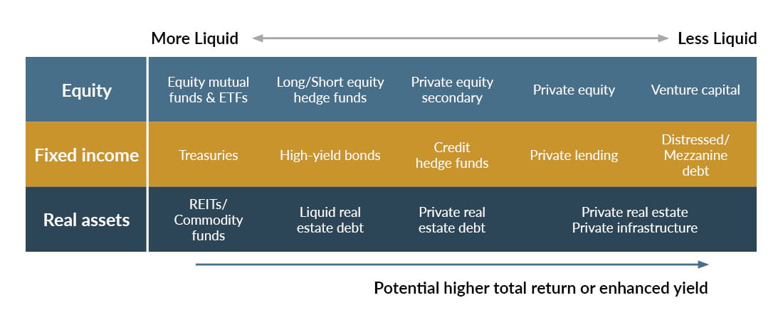 Chart showing liquidity level and total return of equity, fixed income, and real assets. 