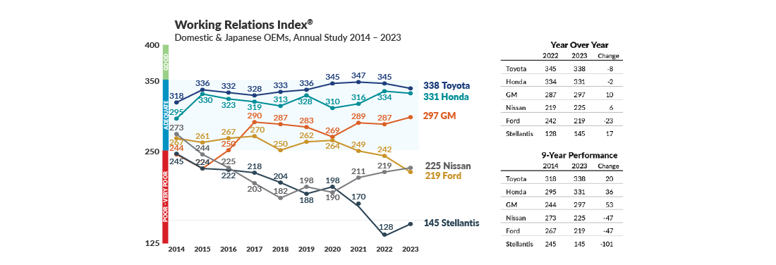 WRI trend for six vehicle manufacturers.