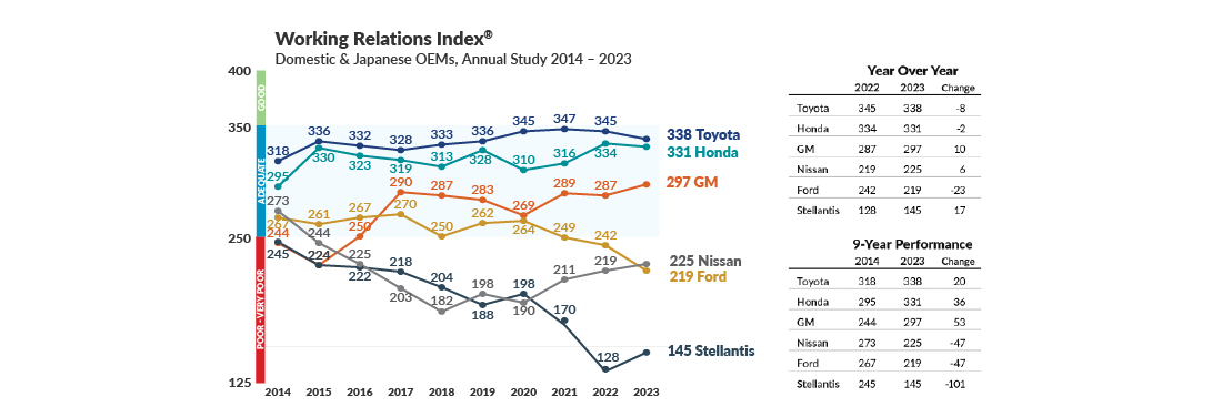 WRI trend for six vehicle manufacturers.