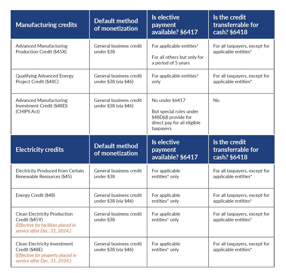 Table showing manufacturing and electricity credits for the IRA.