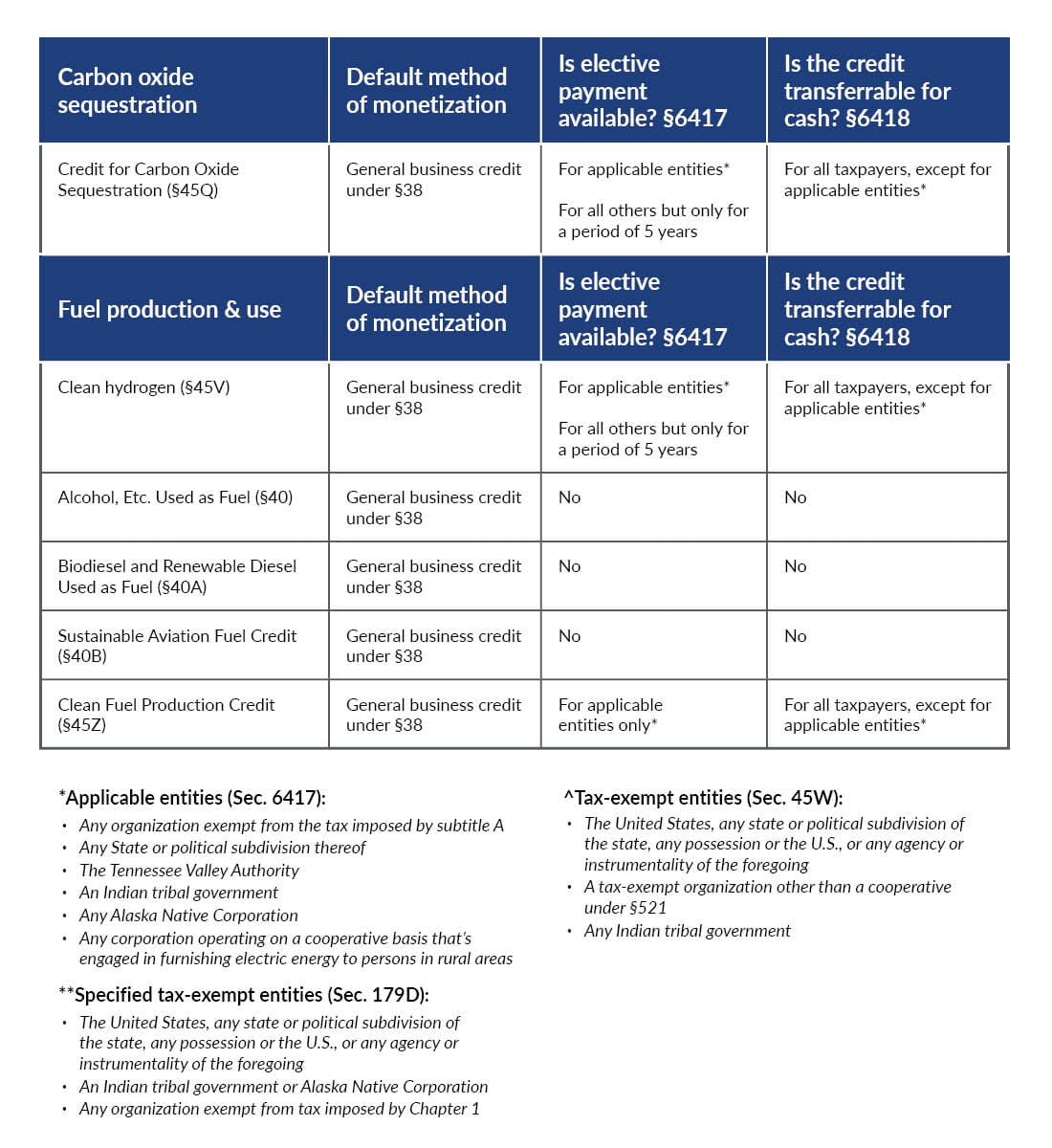 Table showcasing different parts of the Inflation Reduction Act.