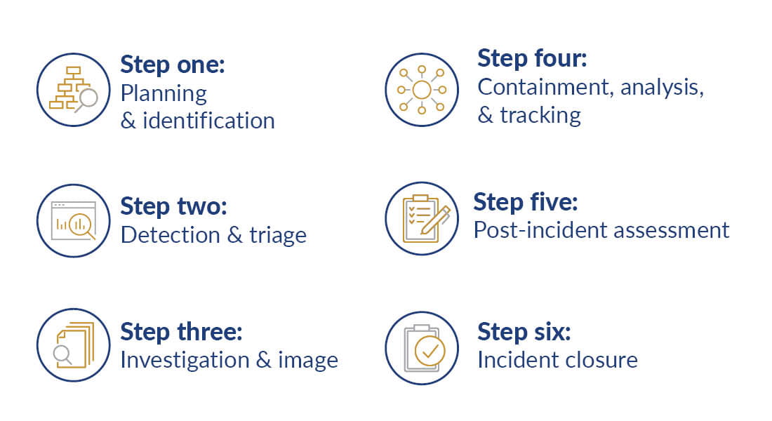 Graphic displaying the six steps of incident response planning.