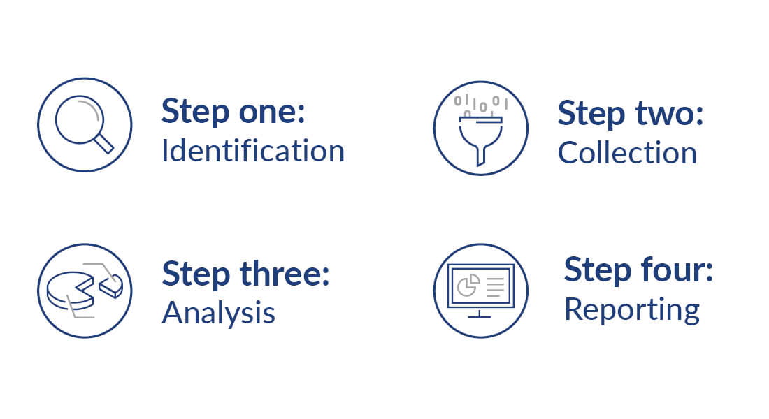 Graphic displaying the digital forensics process.