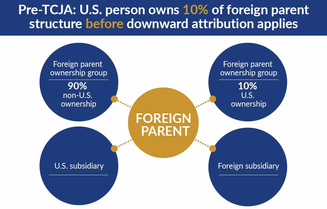 Chart showing pre-TCJA scenario where a U.S. person owns 10% of foreign parent.
