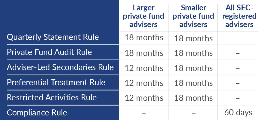New rules and amendment's to the SEC's Investment Advisers Act.