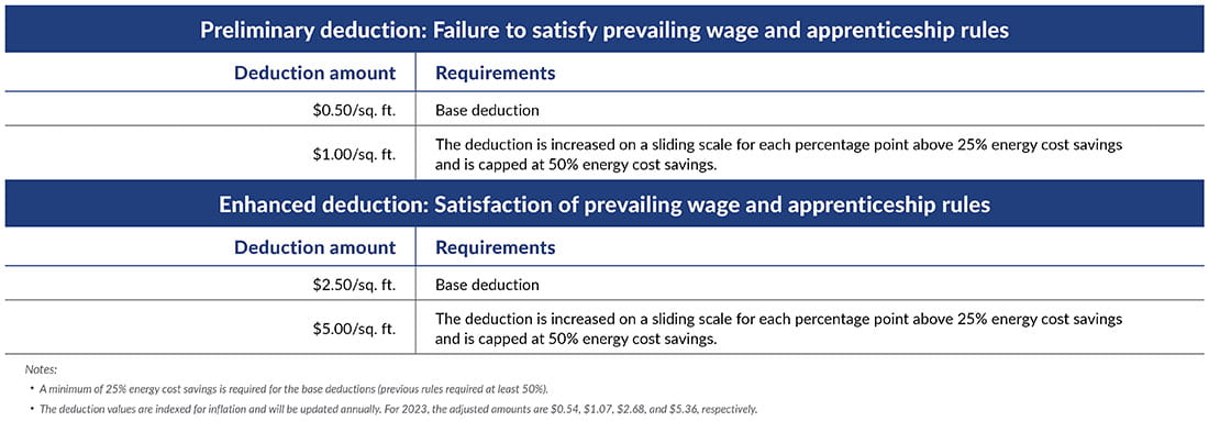 Chart showing preliminary and enhanced deductions for Section 179D.