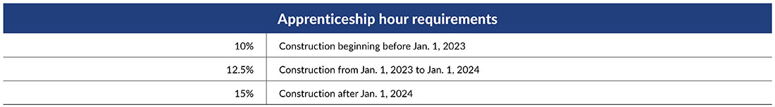 Table showing apprenticeship hour requirements.