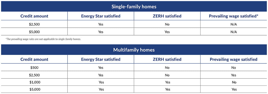 Chart showing tax credit amounts for single- and multi-family homes.