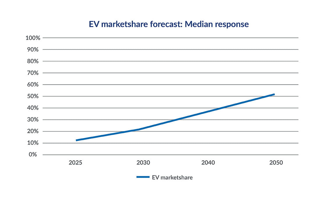 Graphic for 2024 EV readiness survey showcasing EV market share forecast