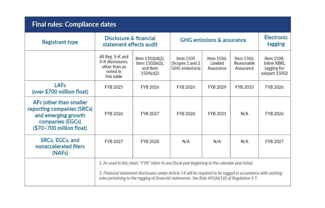 Chart showing final rules compliance dates for the SEC's climate related disclosures.