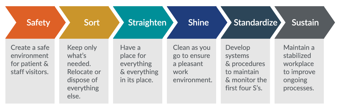Infographic depicting a 6S lean initiative (safety, sort, straighten, shine, standardize, and sustain) to organize supplies and optimize inventory management systems
