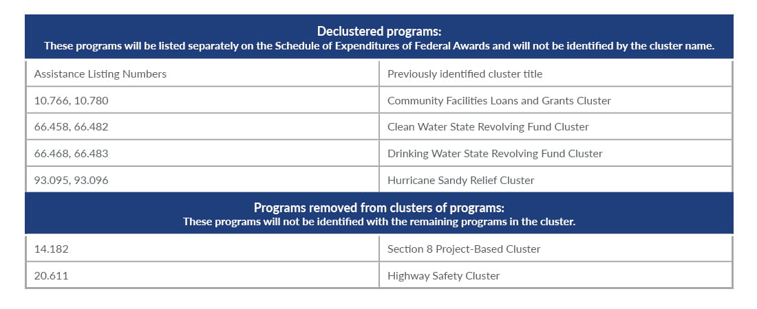 Chart showcasing declustered programs that will be listed separately on the Schedule of Expenditures of Federal Awards and will not be identified by the cluster name. 