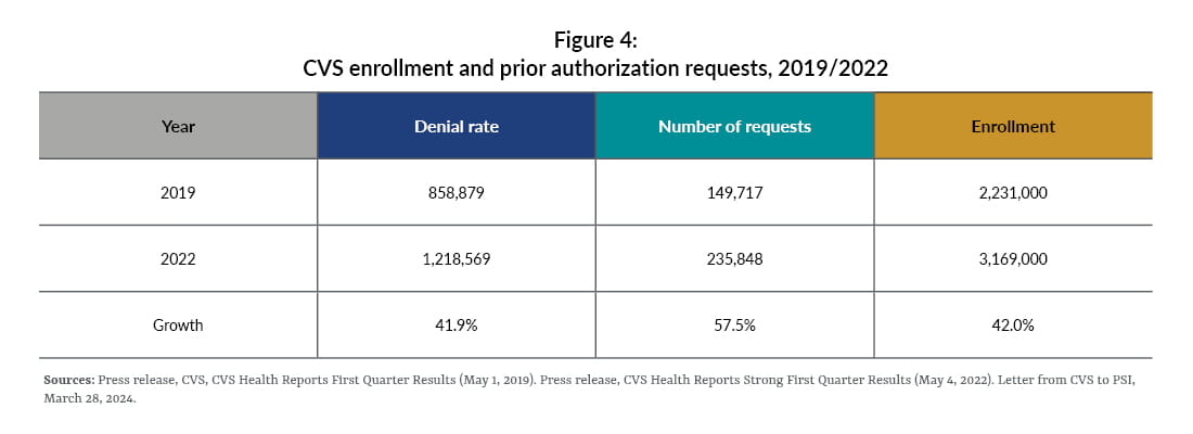 Chart showing CVS enrollment and prior authorization requests in 2019 and 2022.