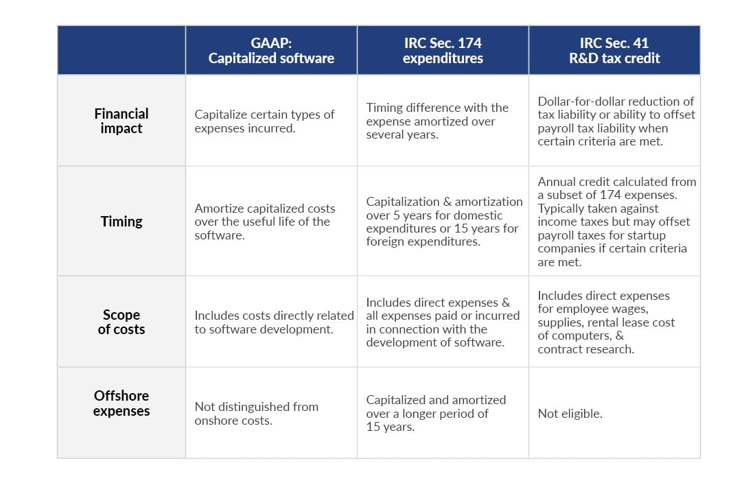 Comparison of accounting and tax rules for R&D expenses.