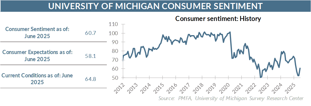 Chart showing the history of consumer sentiment from 2012 to 2025.