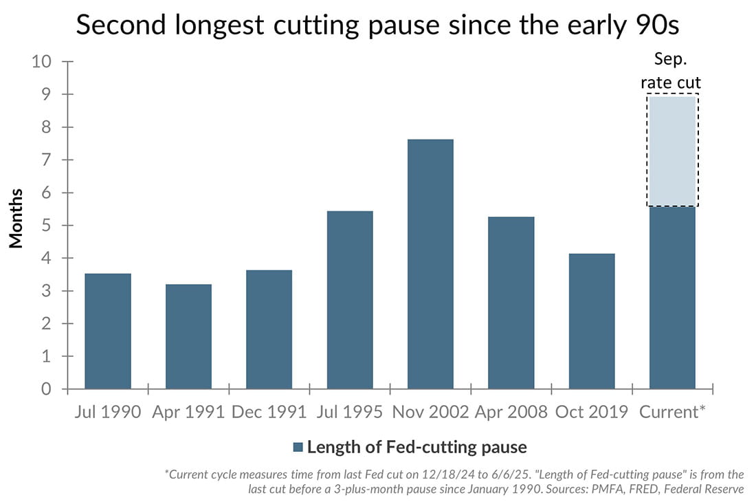 Chart showing the length of Fed-cutting pauses from July 1990 to present day.