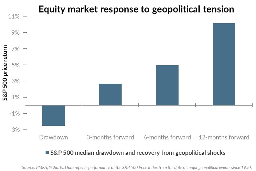 Chart showing the equity market response to geopolitical tension.