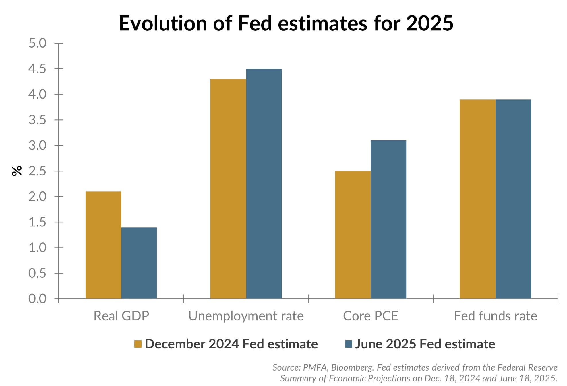 Chart showing the evolution of Fed estimates for 2025.