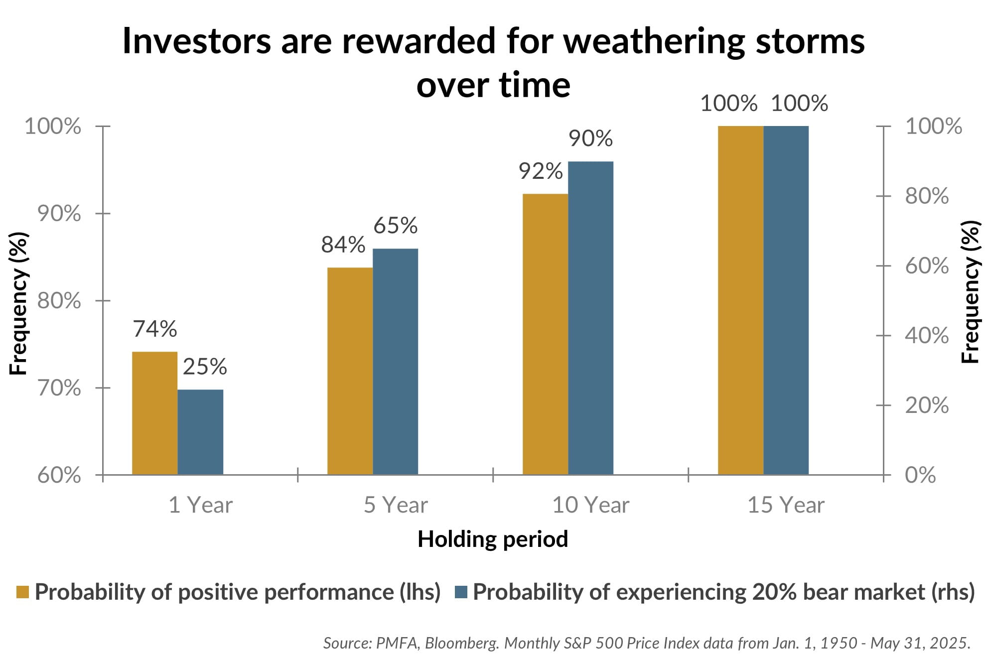 Chart showcasing how investors are rewarded for weathering storms over time.