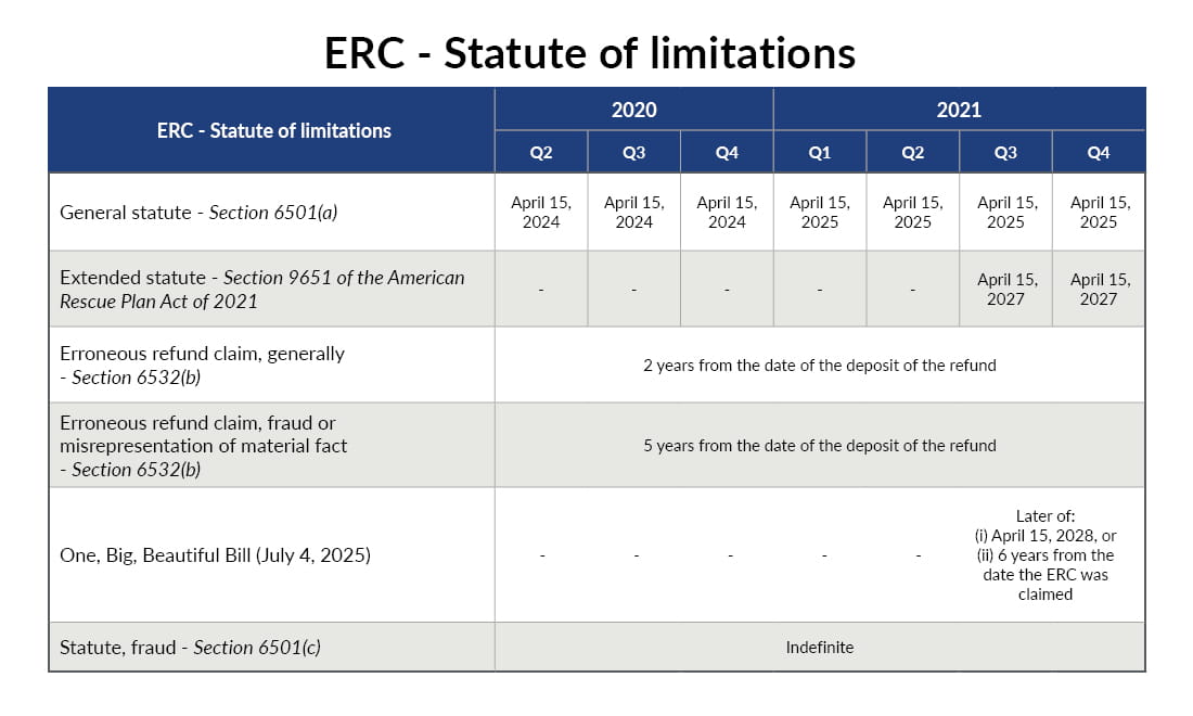 ERC Statute of limitations table providing a helpful overview of where the OBBB extended the SOL in regard to Q3 and Q4 of 2021.