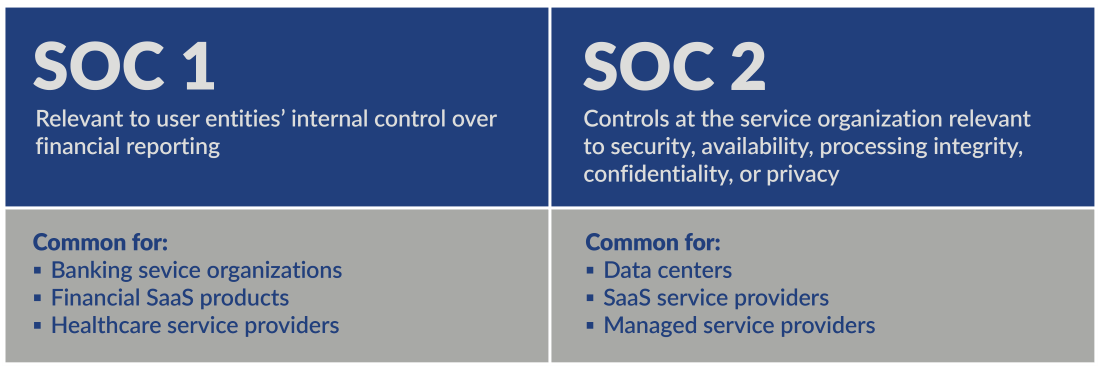 Graphing comparing SOC1 and SOC2.