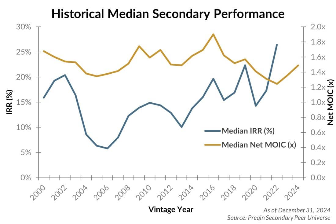 Line chart showing historical median secondary performance over time.