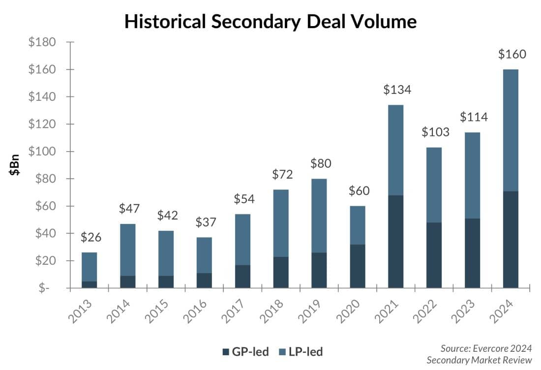 Bar chart showing historical secondary deal volume.