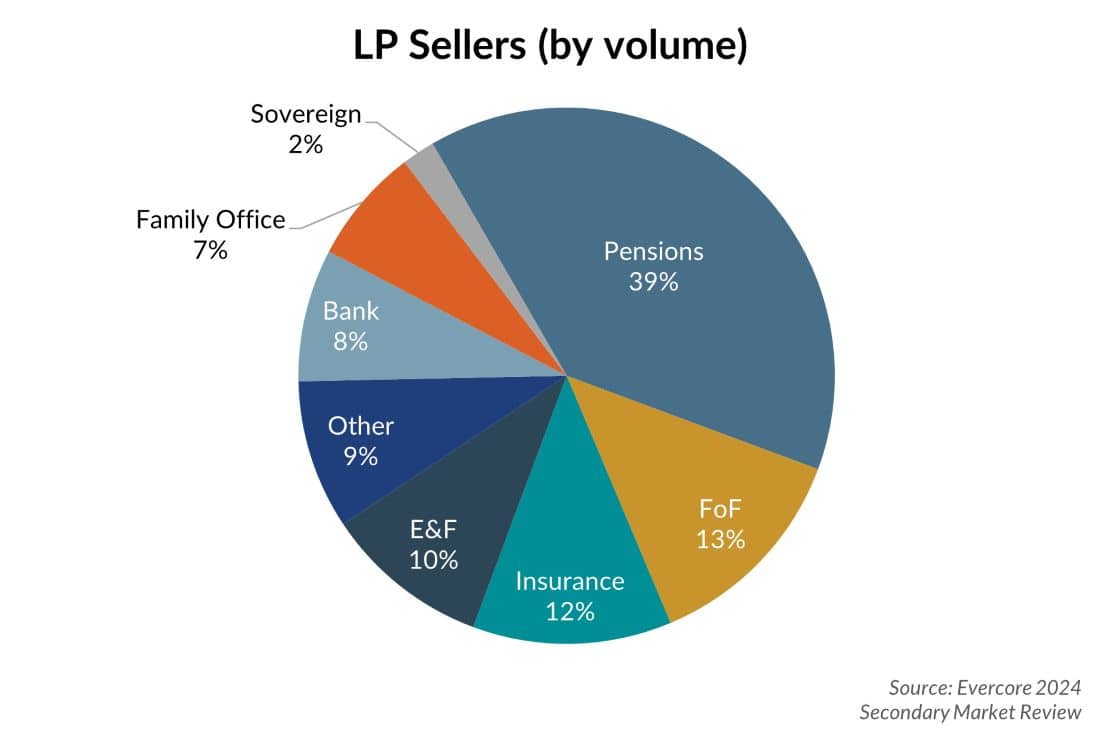 Pie chart showing LP sellers by volume.