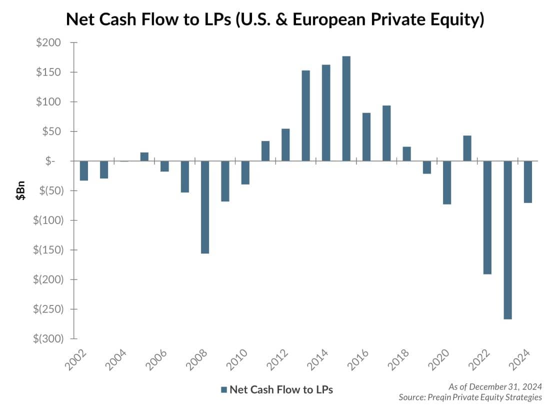 Chart showing net cash flow to LPs (U.S. and European private equity).