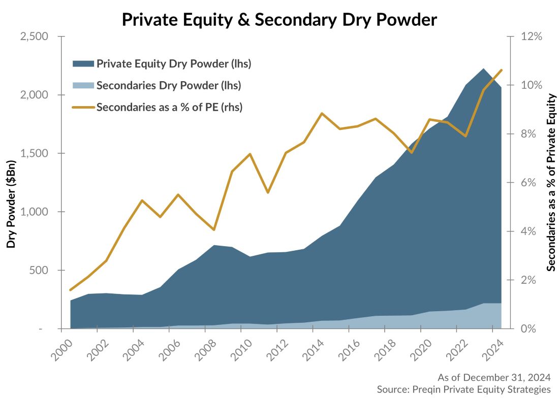 Chart showing private equity and secondary dry powder over time.
