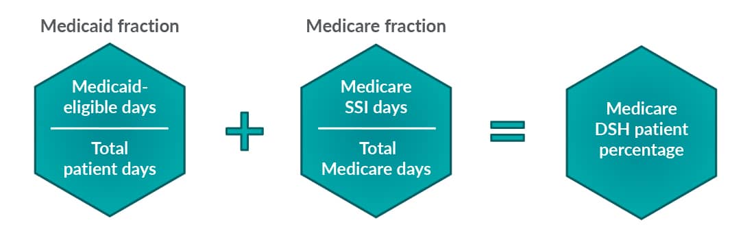 Equation showing the Medicaid fraction added to the Medicare fraction to result in the Medicare DSH patient percentage.