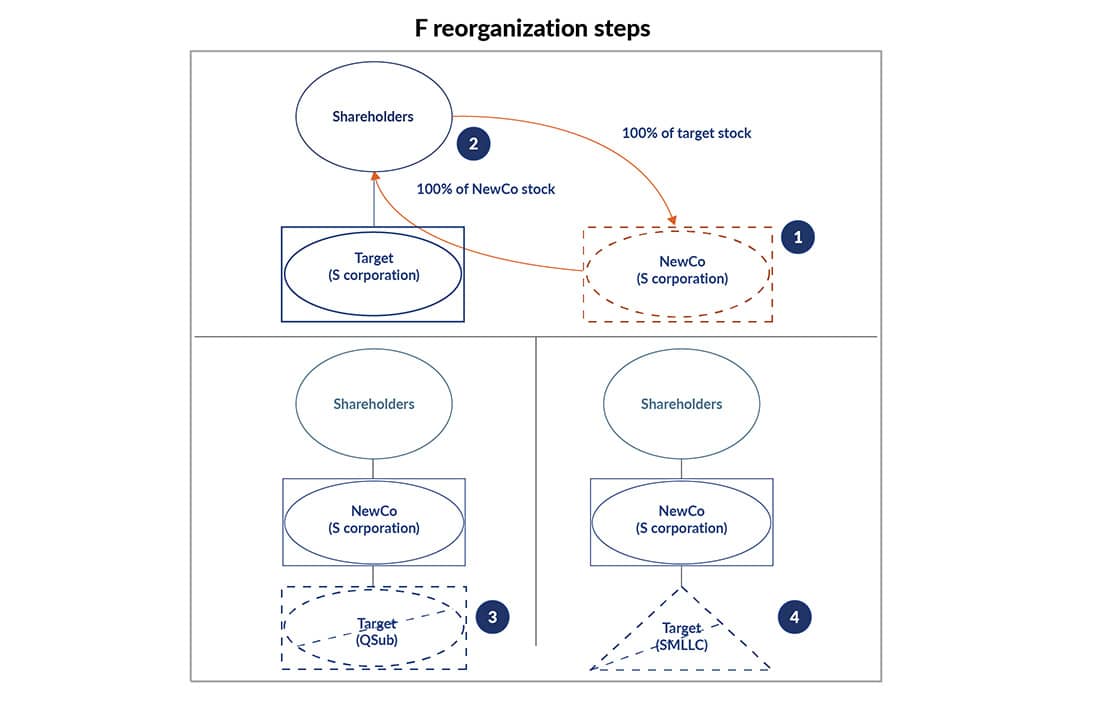 Graphic highlighting F reorganization steps.