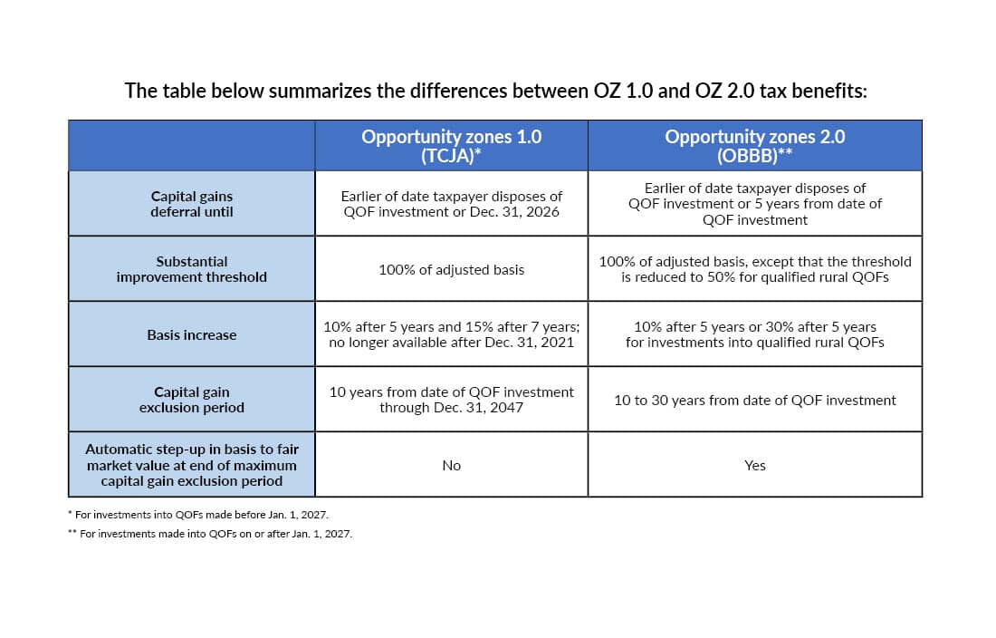 Table summarizing the differences between OZ 1.0 and OZ 2.0 tax benefits.
