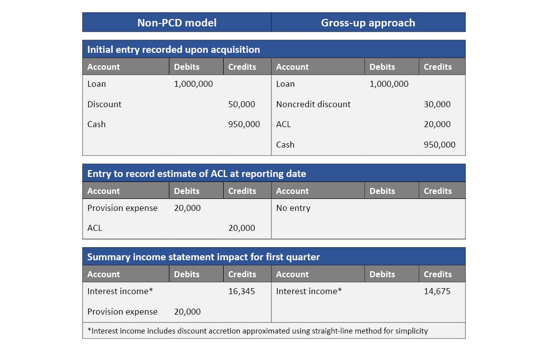Chart showcasing Non-PCD model and gross-up approach.